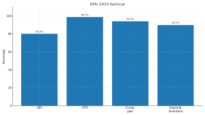 agilidad y mejora continua en producción: KPIs OEE, OTIF, cumplimiento del plan y disponibilidad de inventario 2024