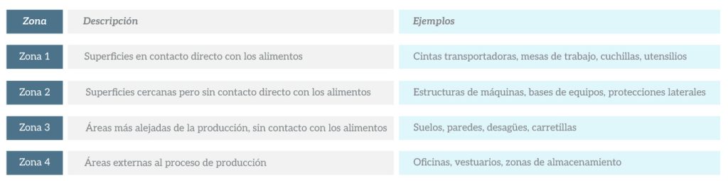 Zonas de muestreo en el plan de control ambiental Validación, monitorización y verificación en protocolos de limpieza y desinfección